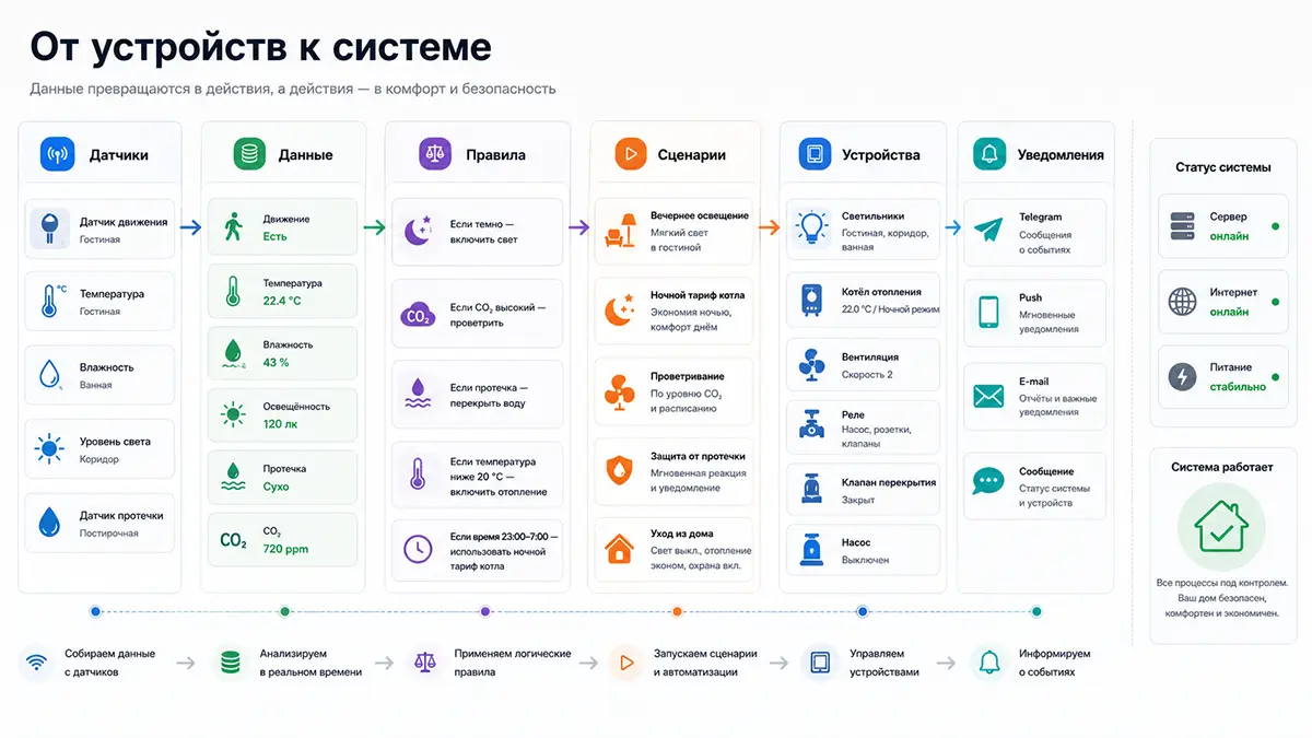 Связь датчиков, света, уведомлений и сценариев в домашней автоматизации